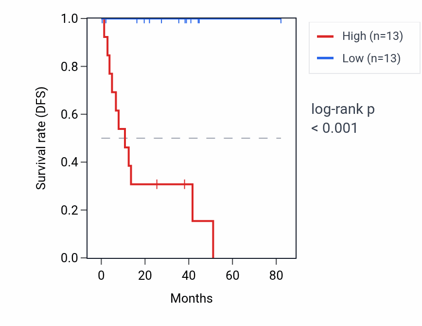 Kaplan&ndash;Meier survival curve for MIR590 RNA expression in UVM: high vs low expression groups.