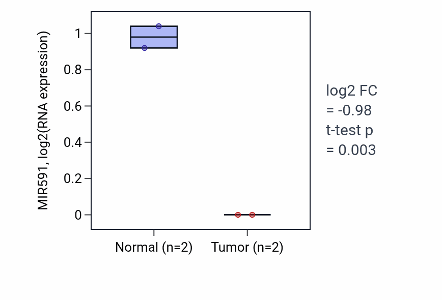 Tumor-vs-normal expression box plot for MIR591 in STAD.