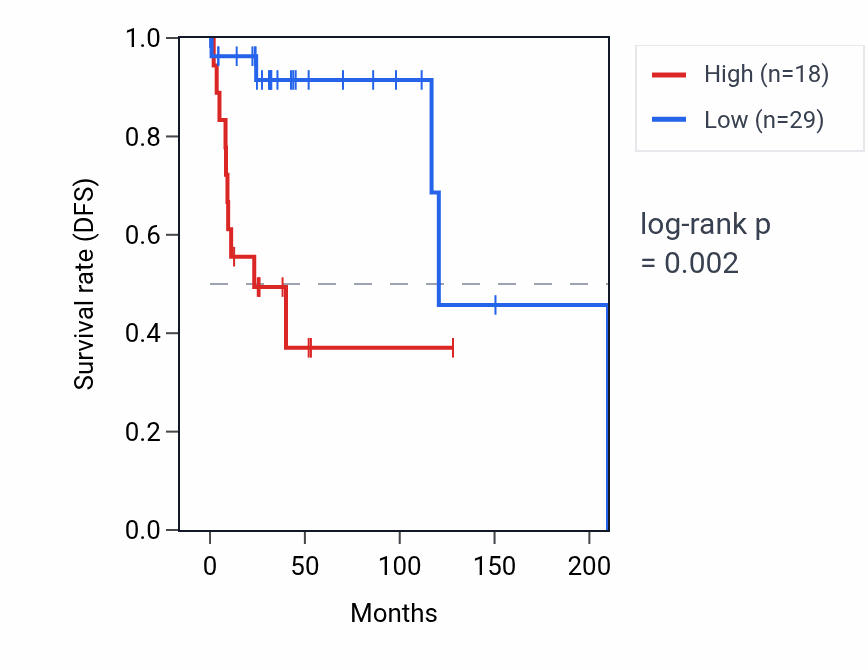 Kaplan&ndash;Meier survival curve for MIR593 RNA expression in DLBC: high vs low expression groups.