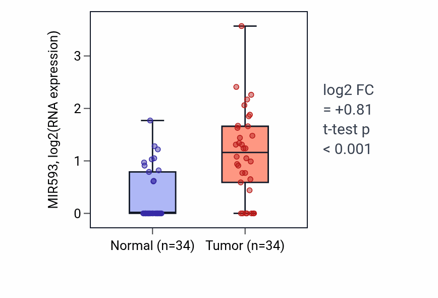 Tumor-vs-normal expression box plot for MIR593 in LUAD.