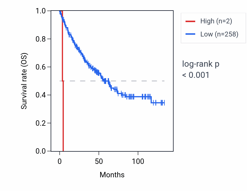 Kaplan&ndash;Meier survival curve for MIR595 RNA expression in KIRC: high vs low expression groups.