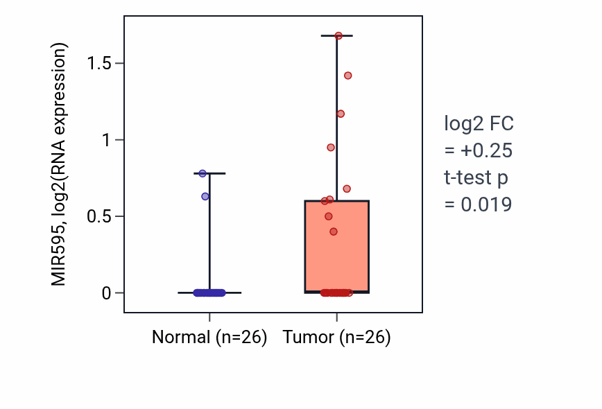 Tumor-vs-normal expression box plot for MIR595 in STAD.