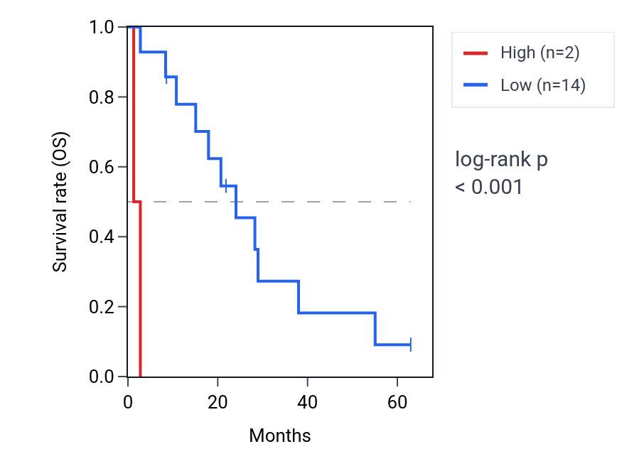 Kaplan&ndash;Meier survival curve for MIR596 RNA expression in MESO: high vs low expression groups.