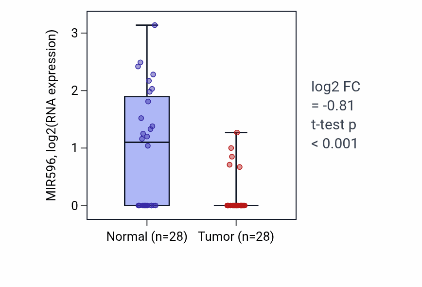 Tumor-vs-normal expression box plot for MIR596 in LUAD.