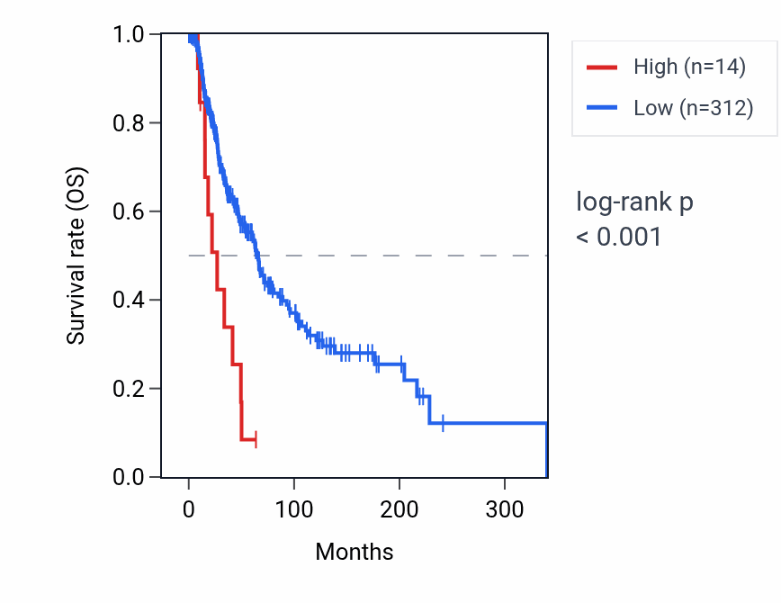 Kaplan&ndash;Meier survival curve for MIR597 RNA expression in SKCM: high vs low expression groups.