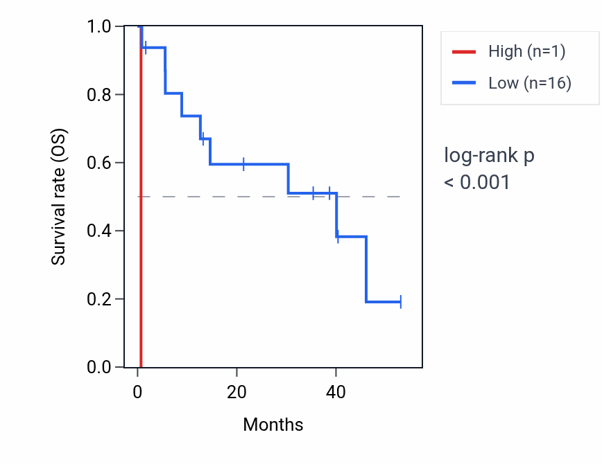 Kaplan&ndash;Meier survival curve for MIR599 RNA expression in CHOL: high vs low expression groups.