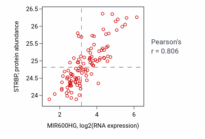 Per-sample scatter of MIR600HG vs STRBP in LSCC (Pearson r = 0.81).
