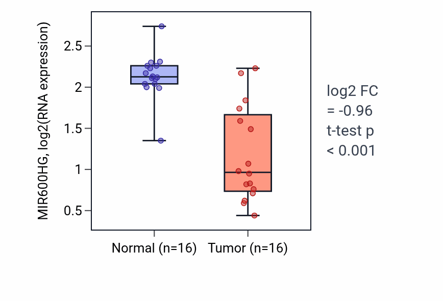 Tumor-vs-normal expression box plot for MIR600HG RNA in KIRP.