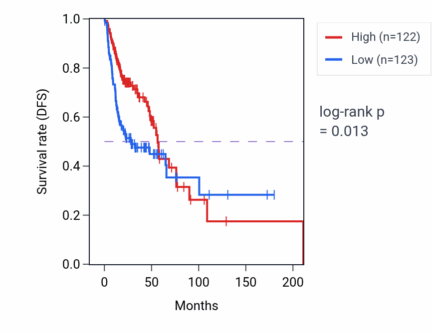 Kaplan&ndash;Meier survival curve for MIR600HG RNA-high vs -low samples in HNSC.