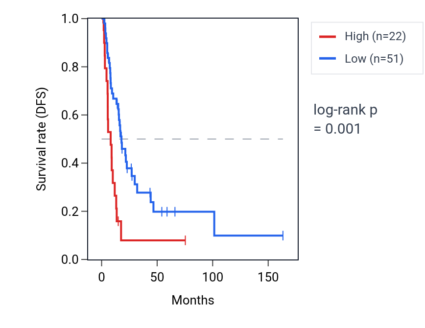 Kaplan&ndash;Meier survival curve for MIR601 RNA expression in BLCA: high vs low expression groups.