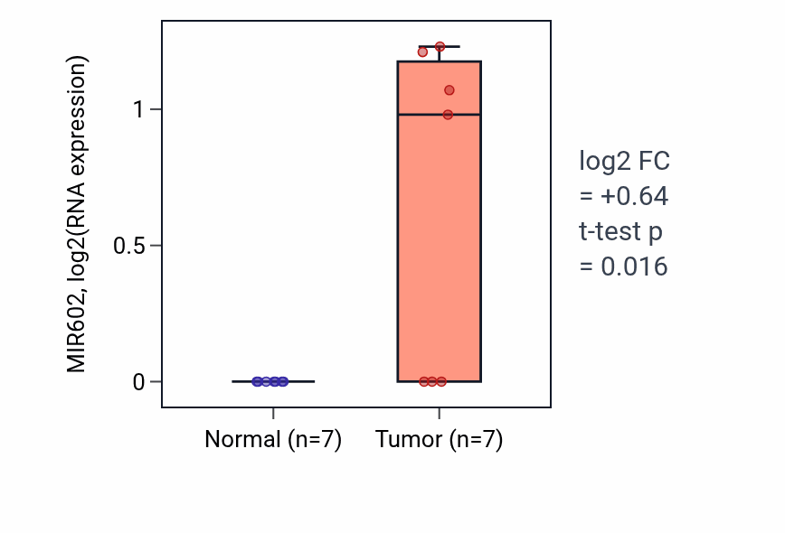 Tumor-vs-normal expression box plot for MIR602 in BLCA.
