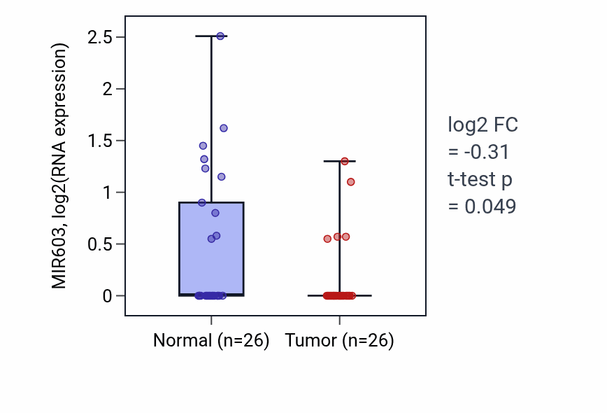 Tumor-vs-normal expression box plot for MIR603 in BRCA.