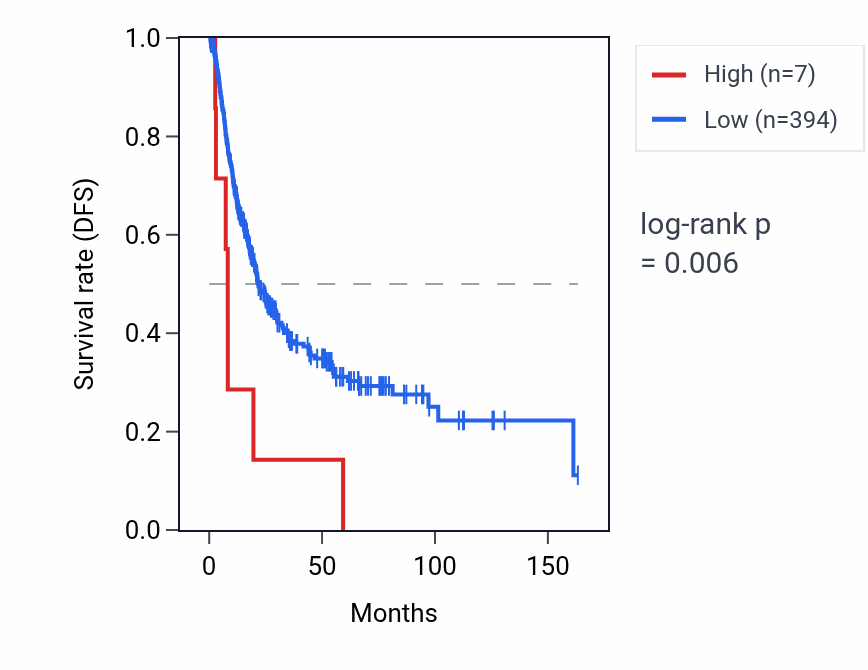 Kaplan&ndash;Meier survival curve for MIR605 RNA expression in BLCA: high vs low expression groups.