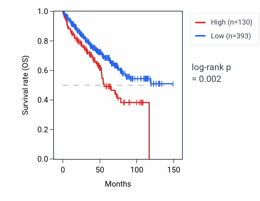 Kaplan&ndash;Meier survival curve for MIR606 RNA expression in KIRC: high vs low expression groups.