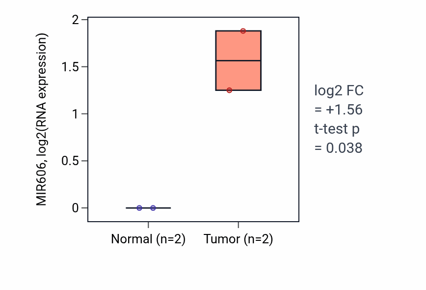 Tumor-vs-normal expression box plot for MIR606 in UCEC.