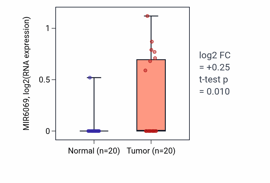 Tumor-vs-normal expression box plot for MIR6069 in KIRC.