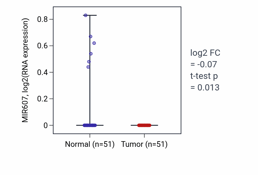 Tumor-vs-normal expression box plot for MIR607 in KIRC.