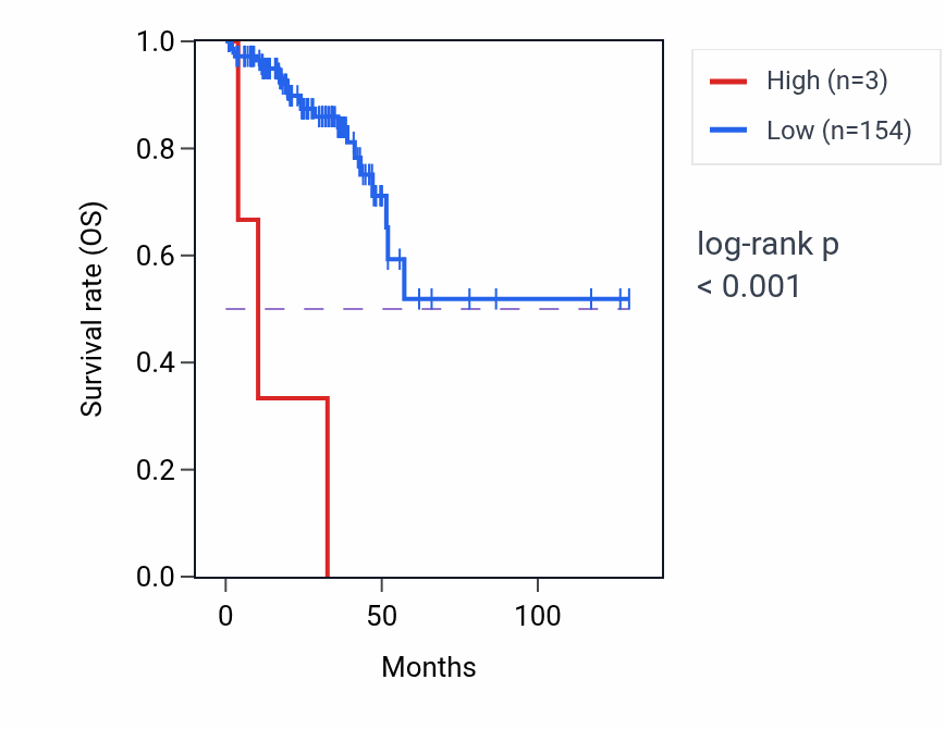 Kaplan&ndash;Meier survival curve for MIR6070 RNA expression in READ: high vs low expression groups.