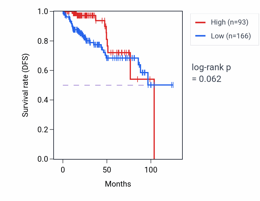 Kaplan&ndash;Meier survival curve for MIR6071 RNA expression in KIRP: high vs low expression groups.