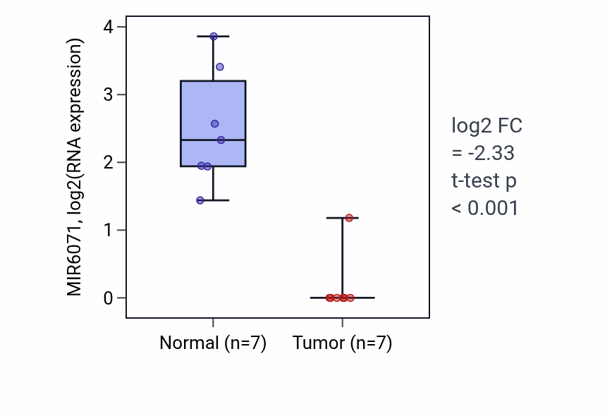 Tumor-vs-normal expression box plot for MIR6071 in LUSC.