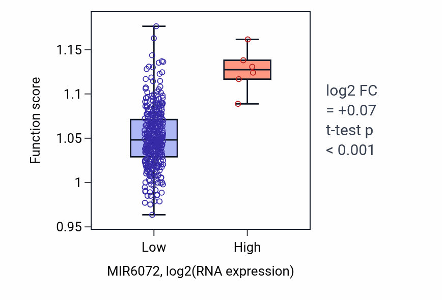 Box plot of Inorganic anion transport in MIR6072-low vs MIR6072-high samples in STAD.