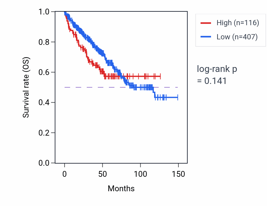 Kaplan&ndash;Meier survival curve for MIR6076 RNA expression in KIRC: high vs low expression groups.