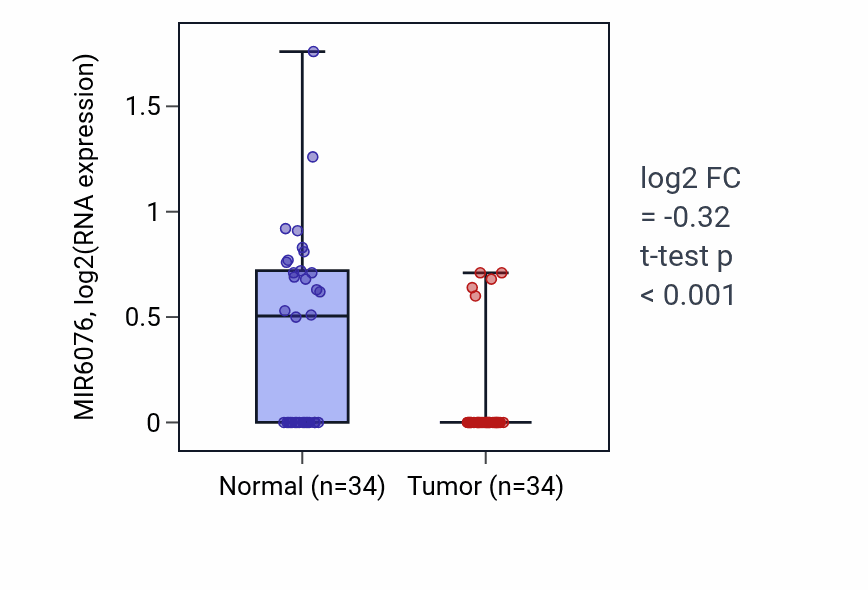 Tumor-vs-normal expression box plot for MIR6076 in COAD.