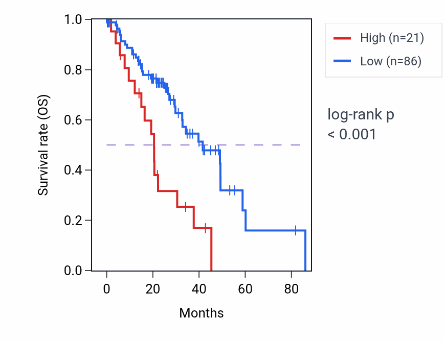 Kaplan&ndash;Meier survival curve for MIR6077 RNA expression in LUAD: high vs low expression groups.
