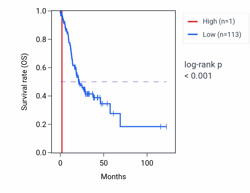 Kaplan&ndash;Meier survival curve for MIR6078 RNA expression in STAD: high vs low expression groups.