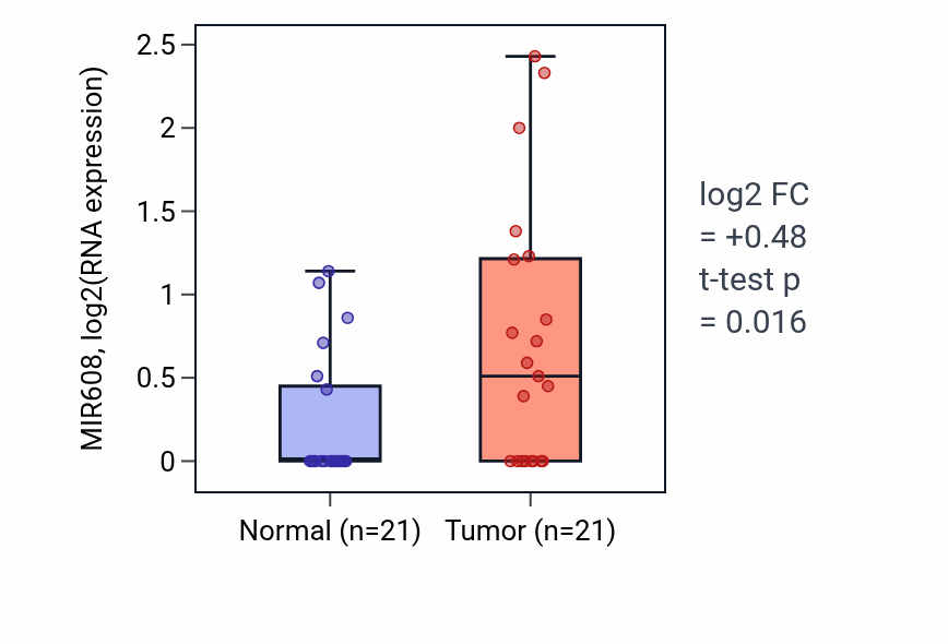 Tumor-vs-normal expression box plot for MIR608 in STAD.