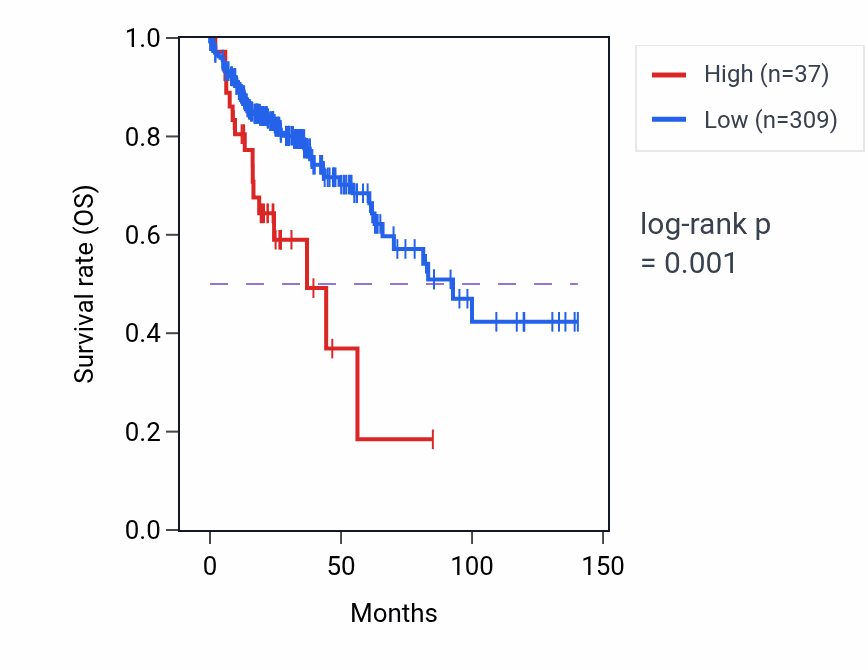 Kaplan&ndash;Meier survival curve for MIR6081 RNA expression in COAD: high vs low expression groups.