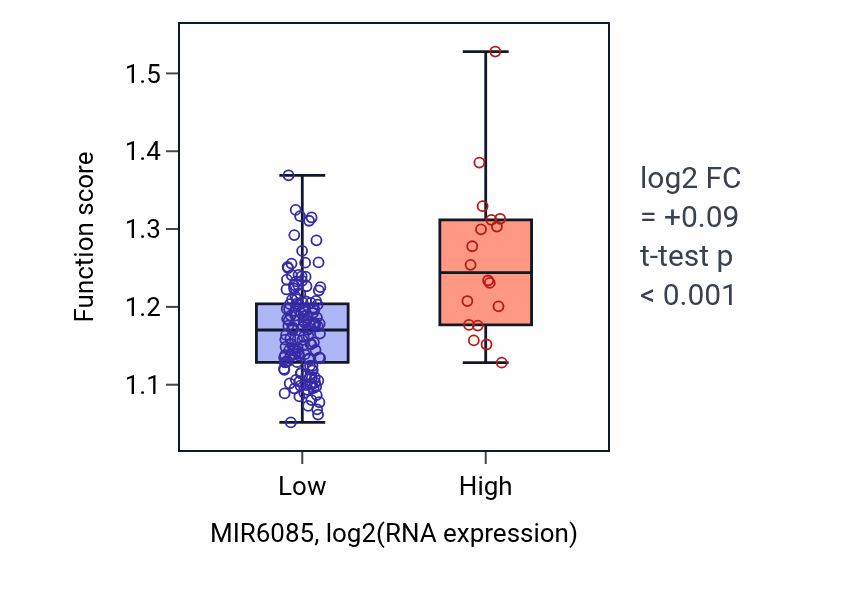 Box plot of Protein catabolic process in the vacuole in MIR6085-low vs MIR6085-high samples in ESCA.