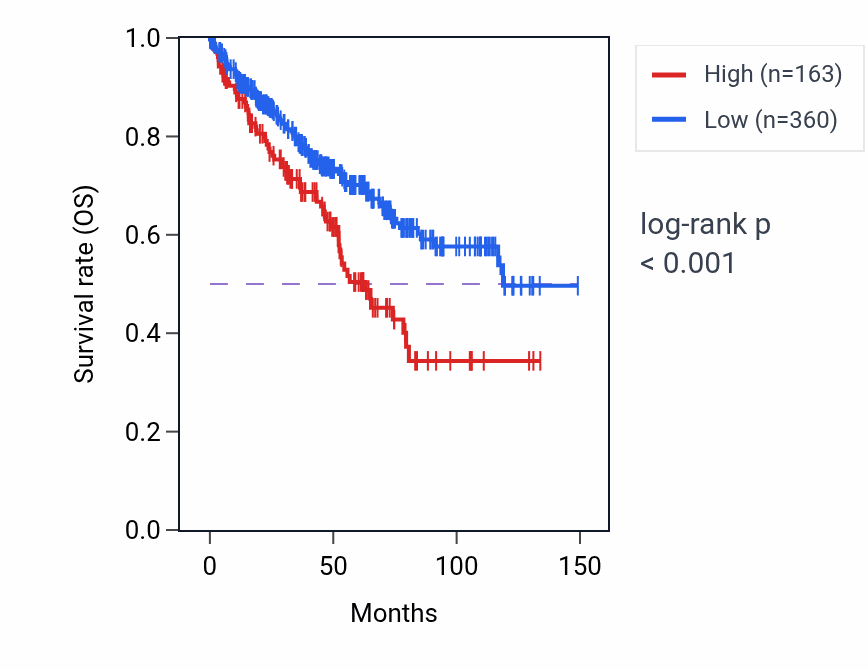 Kaplan&ndash;Meier survival curve for MIR6085 RNA expression in KIRC: high vs low expression groups.