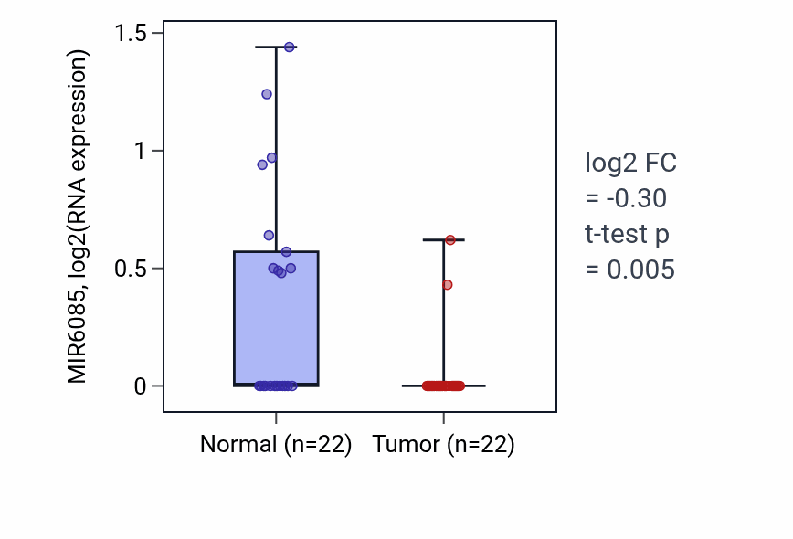 Tumor-vs-normal expression box plot for MIR6085 in KICH.