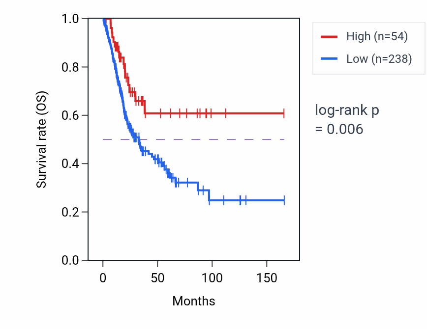 Kaplan&ndash;Meier survival curve for MIR6088 RNA expression in BLCA: high vs low expression groups.