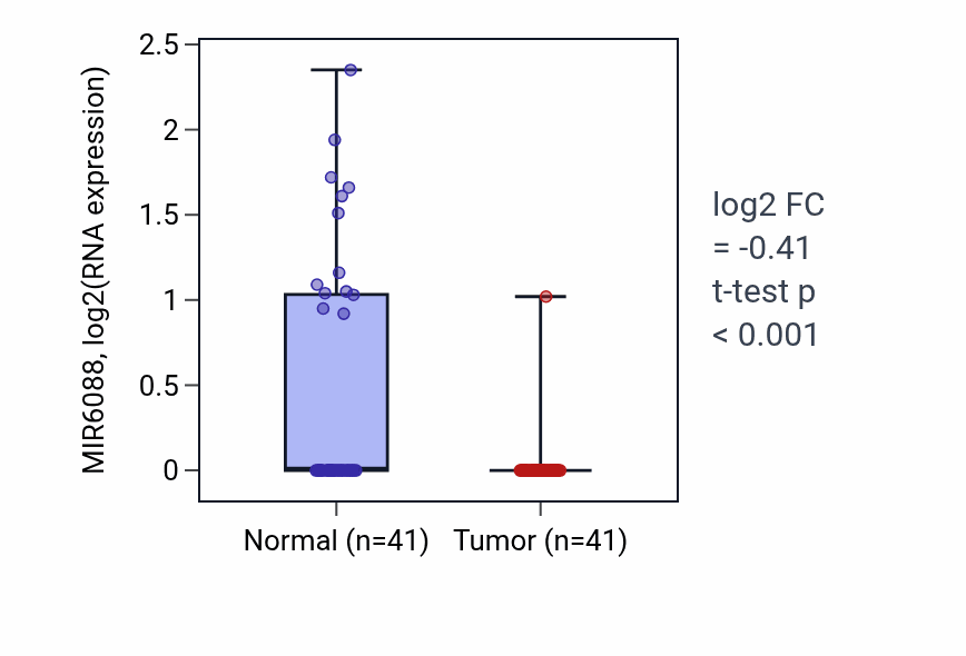 Tumor-vs-normal expression box plot for MIR6088 in THCA.