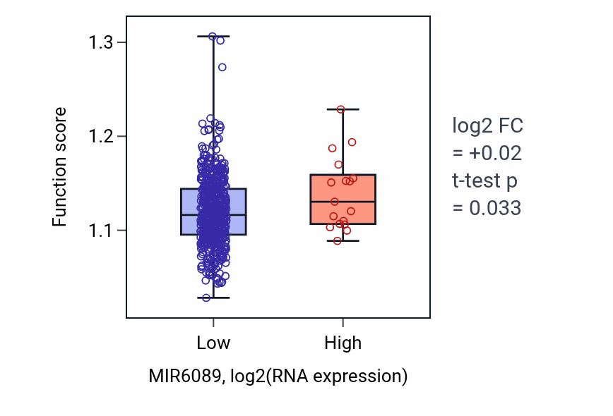 Box plot of Pigment metabolic process in MIR6089-low vs MIR6089-high samples in UCEC.