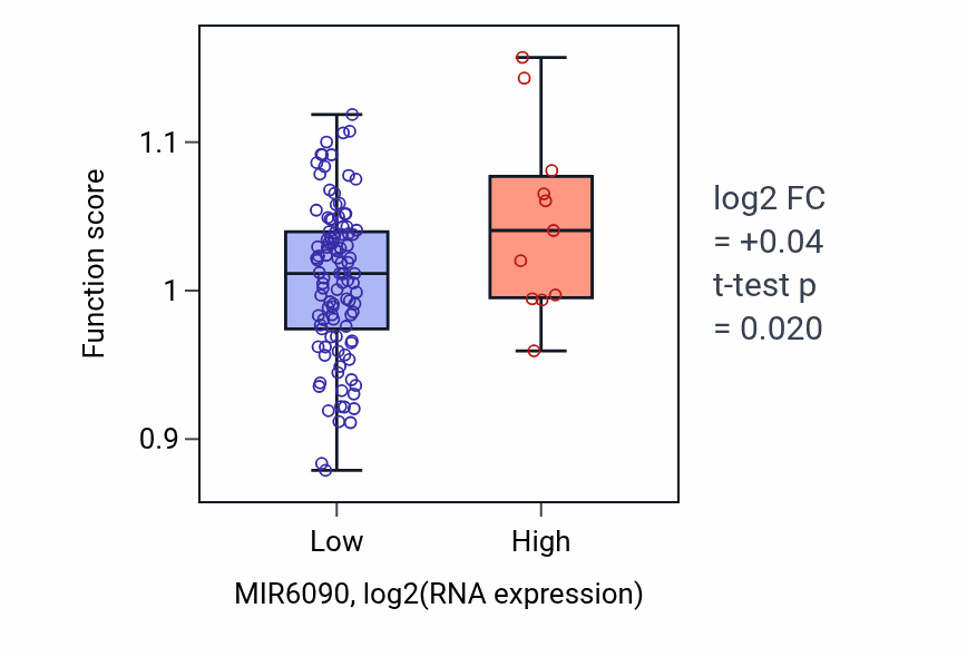 Box plot of Positive regulation of developmental pigmentation in MIR6090-low vs MIR6090-high samples in THYM.