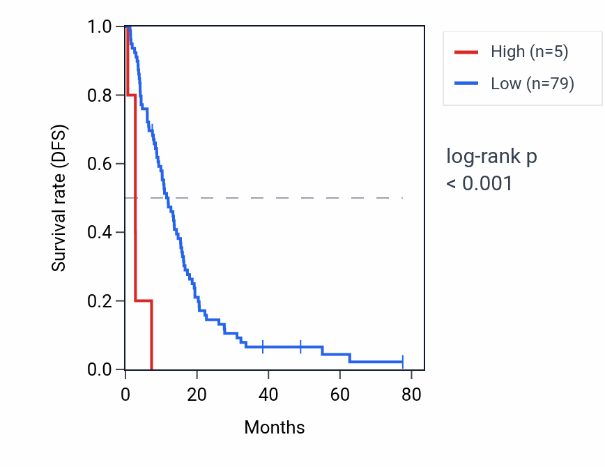 Kaplan&ndash;Meier survival curve for MIR610 RNA expression in MESO: high vs low expression groups.