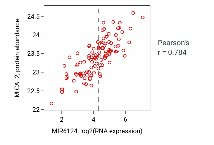 Per-sample scatter of MIR6124 vs MICAL2 in LSCC (Pearson r = 0.78).