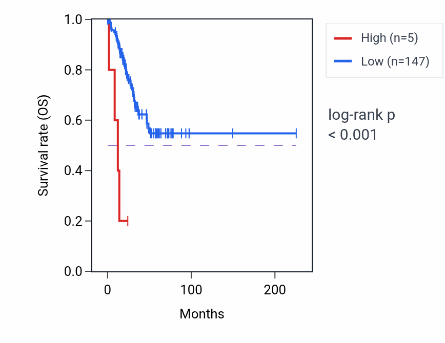 Kaplan&ndash;Meier survival curve for MIR6127 RNA expression in UCEC: high vs low expression groups.
