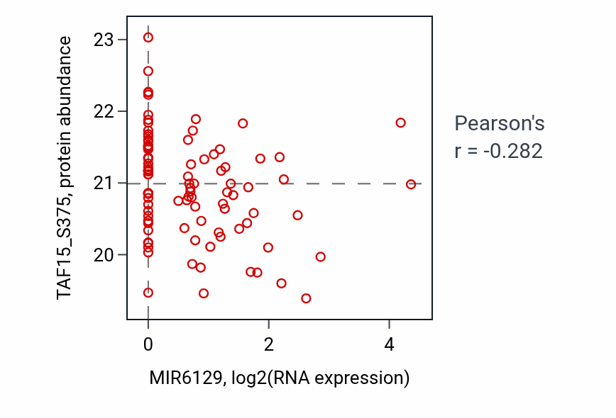 Per-sample scatter of MIR6129 vs TAF15_S375 in HNSC (Pearson r = -0.28).