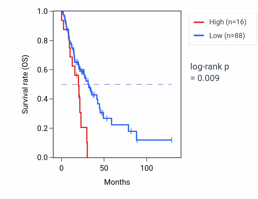Kaplan&ndash;Meier survival curve for MIR6129 RNA expression in LUAD: high vs low expression groups.