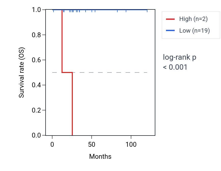 Kaplan&ndash;Meier survival curve for MIR613 RNA expression in THYM: high vs low expression groups.