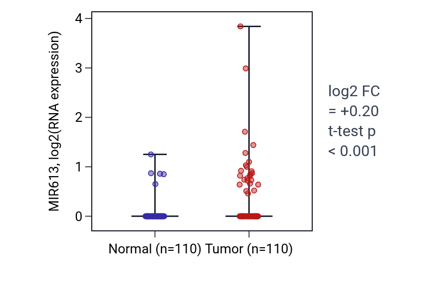 Tumor-vs-normal expression box plot for MIR613 in BRCA.
