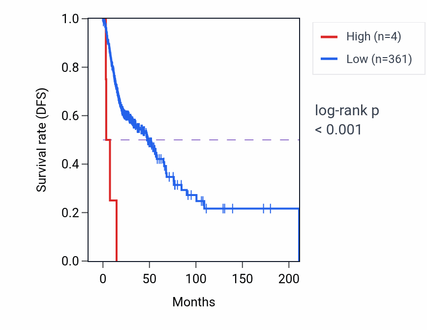 Kaplan&ndash;Meier survival curve for MIR6130 RNA expression in HNSC: high vs low expression groups.