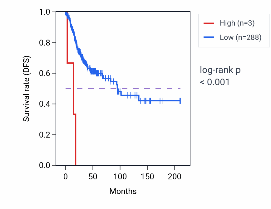 Kaplan&ndash;Meier survival curve for MIR6131 RNA expression in CESC: high vs low expression groups.