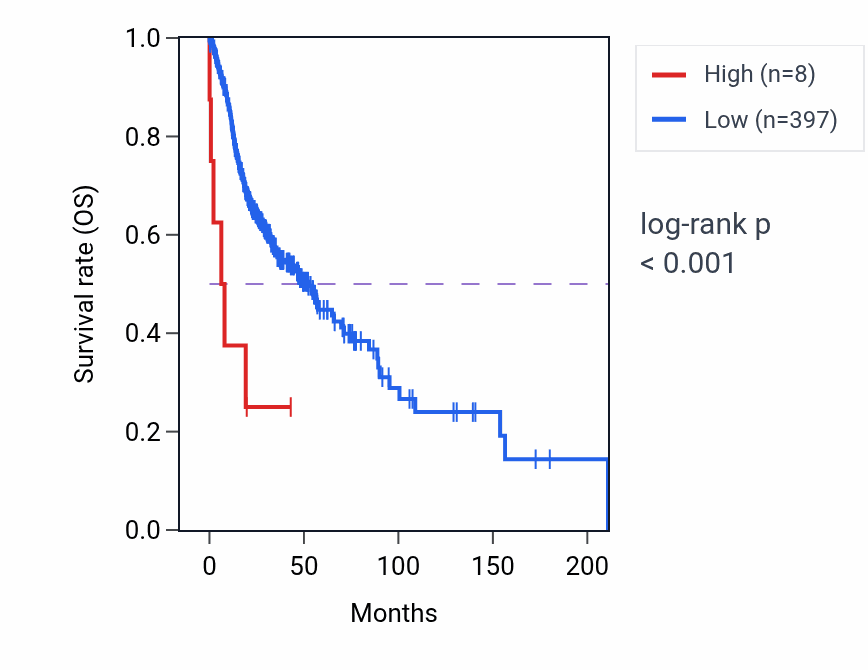 Kaplan&ndash;Meier survival curve for MIR6134 RNA expression in HNSC: high vs low expression groups.