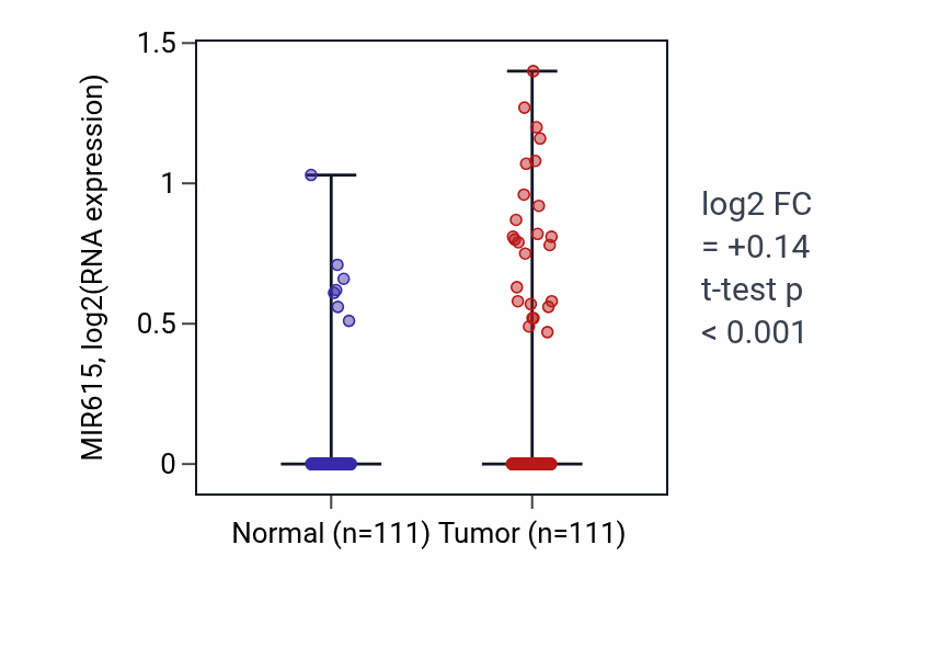 Tumor-vs-normal expression box plot for MIR615 in BRCA.