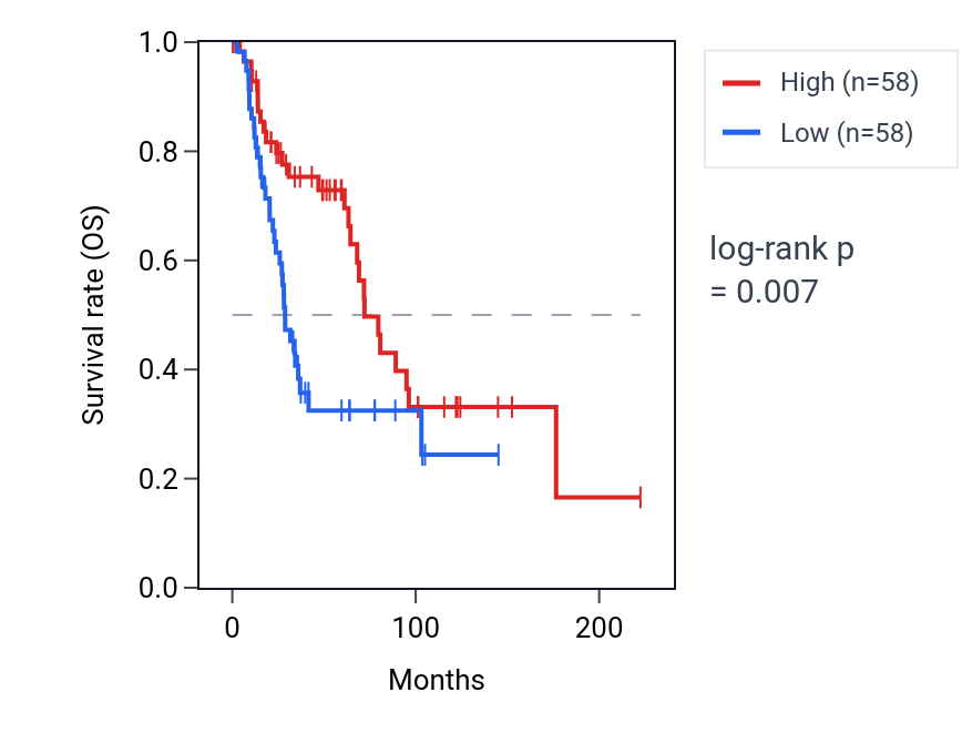 Kaplan&ndash;Meier survival curve for MIR616 RNA expression in SKCM: high vs low expression groups.